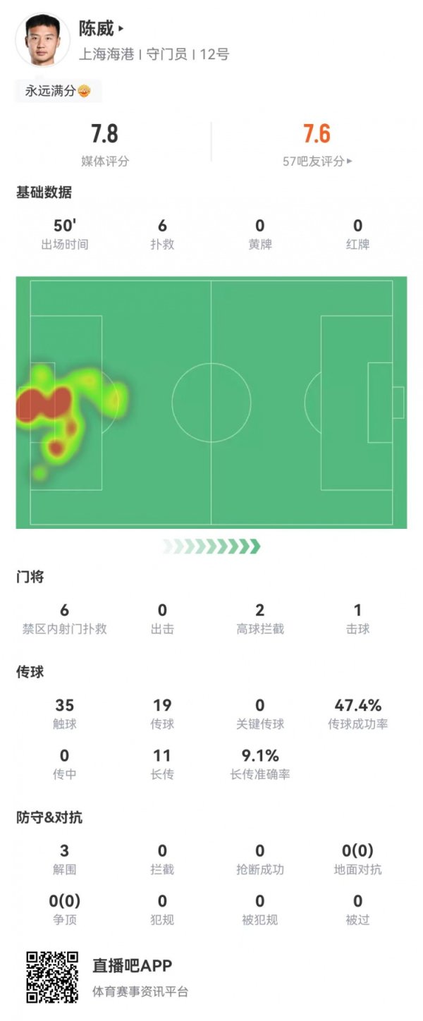 陈威半场数据：6次扑救，2次高球欺压，3次突围，评分7.8