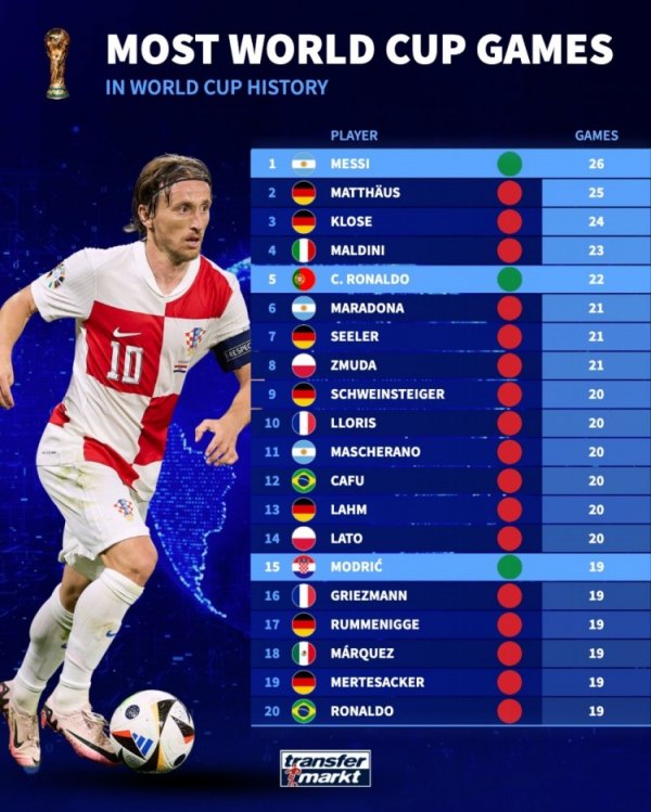 寰宇杯历史出场排行：梅西26场最多，C罗22场、莫德里奇19场